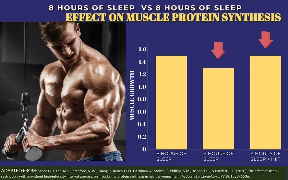 10 hours of sleep for muscle growth